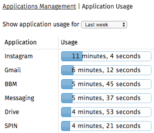 App Usage Graph